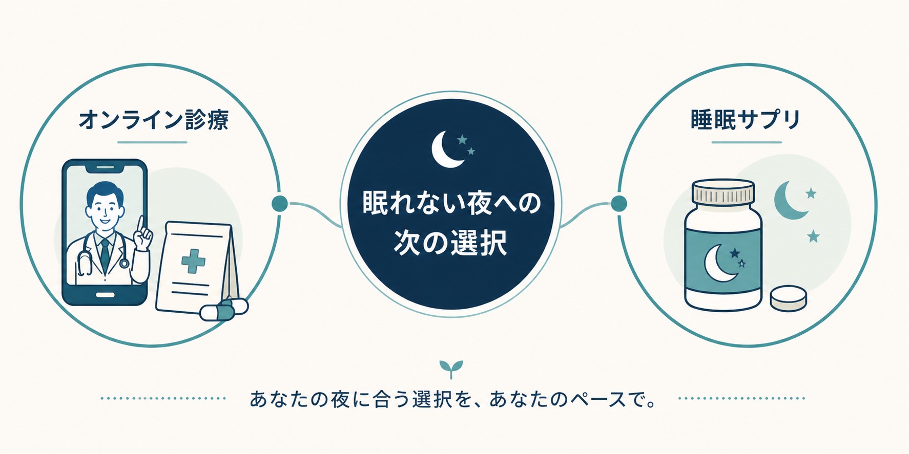 眠れない夜への次の2つの選択肢を示した図解。オンライン診療と睡眠サプリ