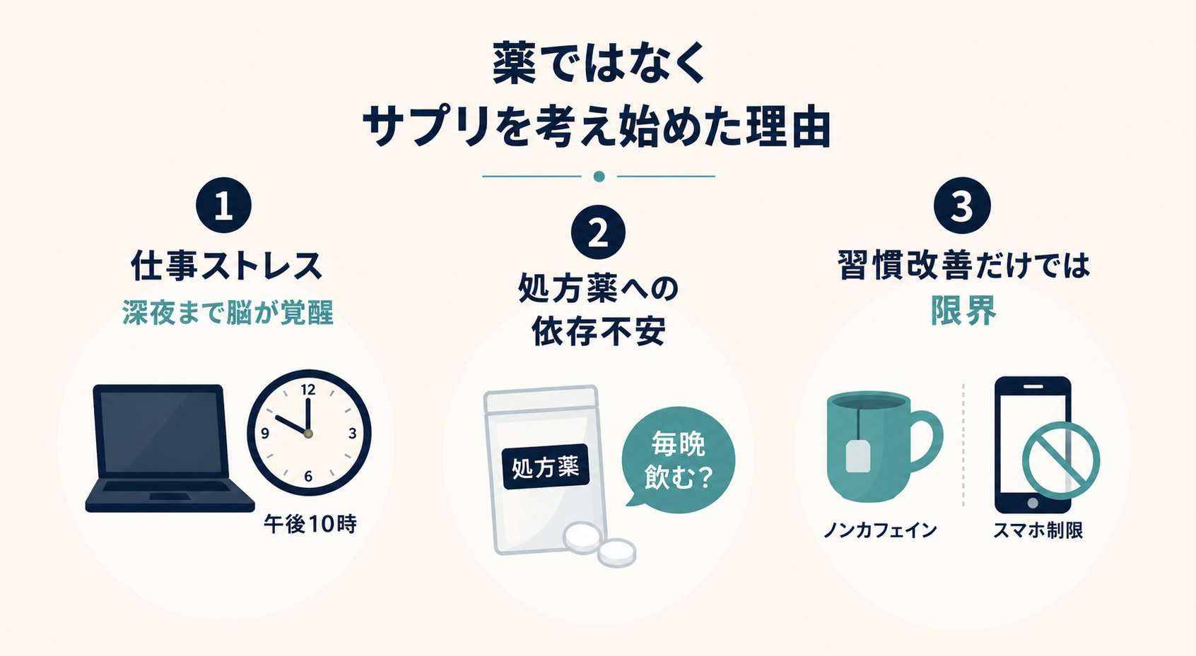 薬ではなくサプリを考え始めた3つの理由を示した図解。1仕事ストレスで深夜まで脳が覚醒、2処方薬への依存不安、3習慣改善だけでは限界