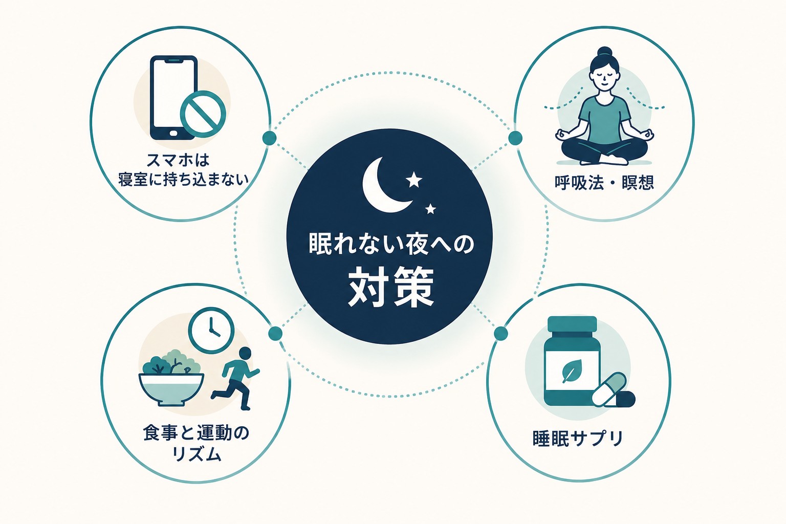 眠れない夜への4つの対策を示した図解。スマホは寝室に持ち込まない・呼吸法と瞑想・食事と運動のリズム・睡眠サポートサプリ