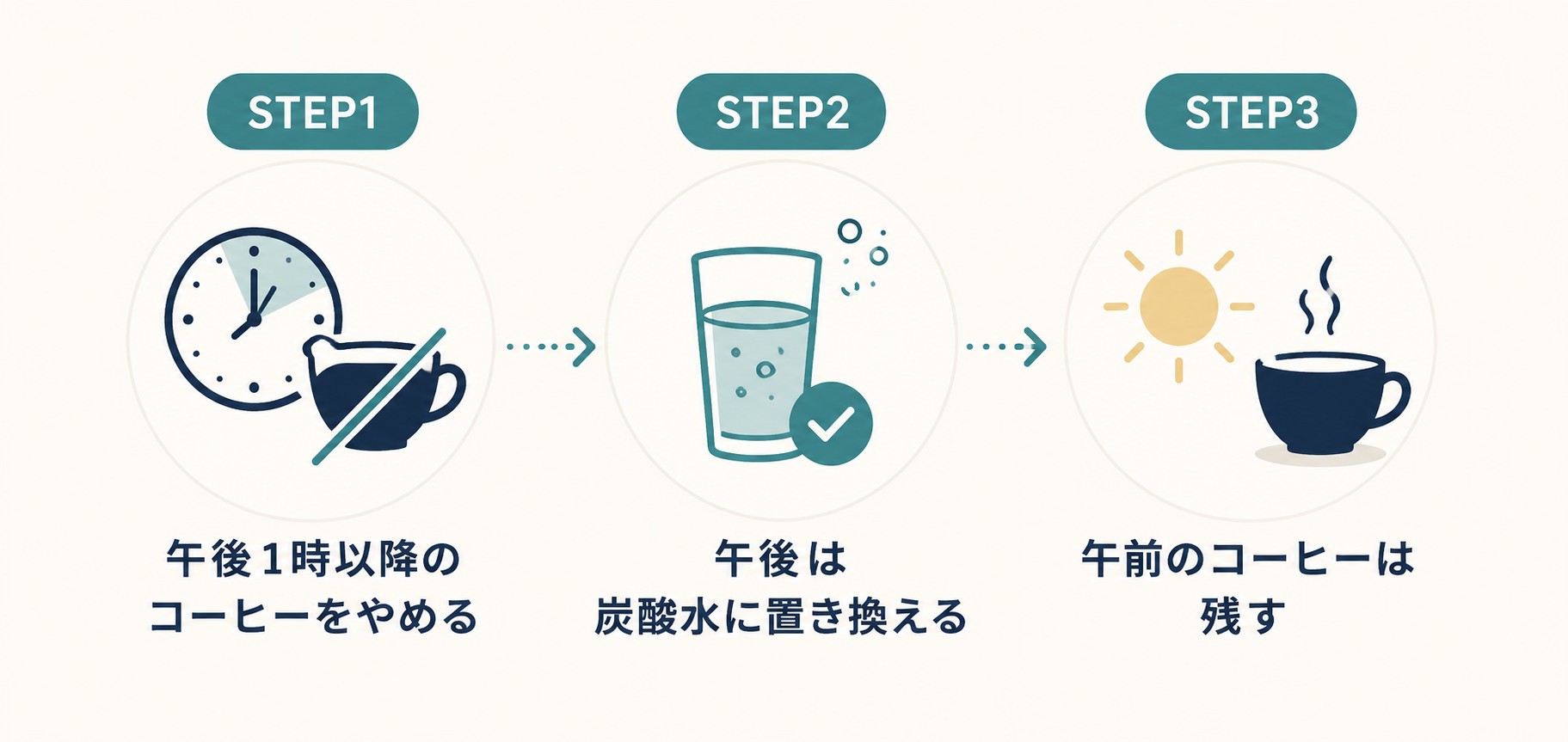 午後のカフェインを控える3ステップ図解。STEP1午後1時以降のコーヒーをやめる、STEP2午後は炭酸水に置き換える、STEP3午前のコーヒーは残す