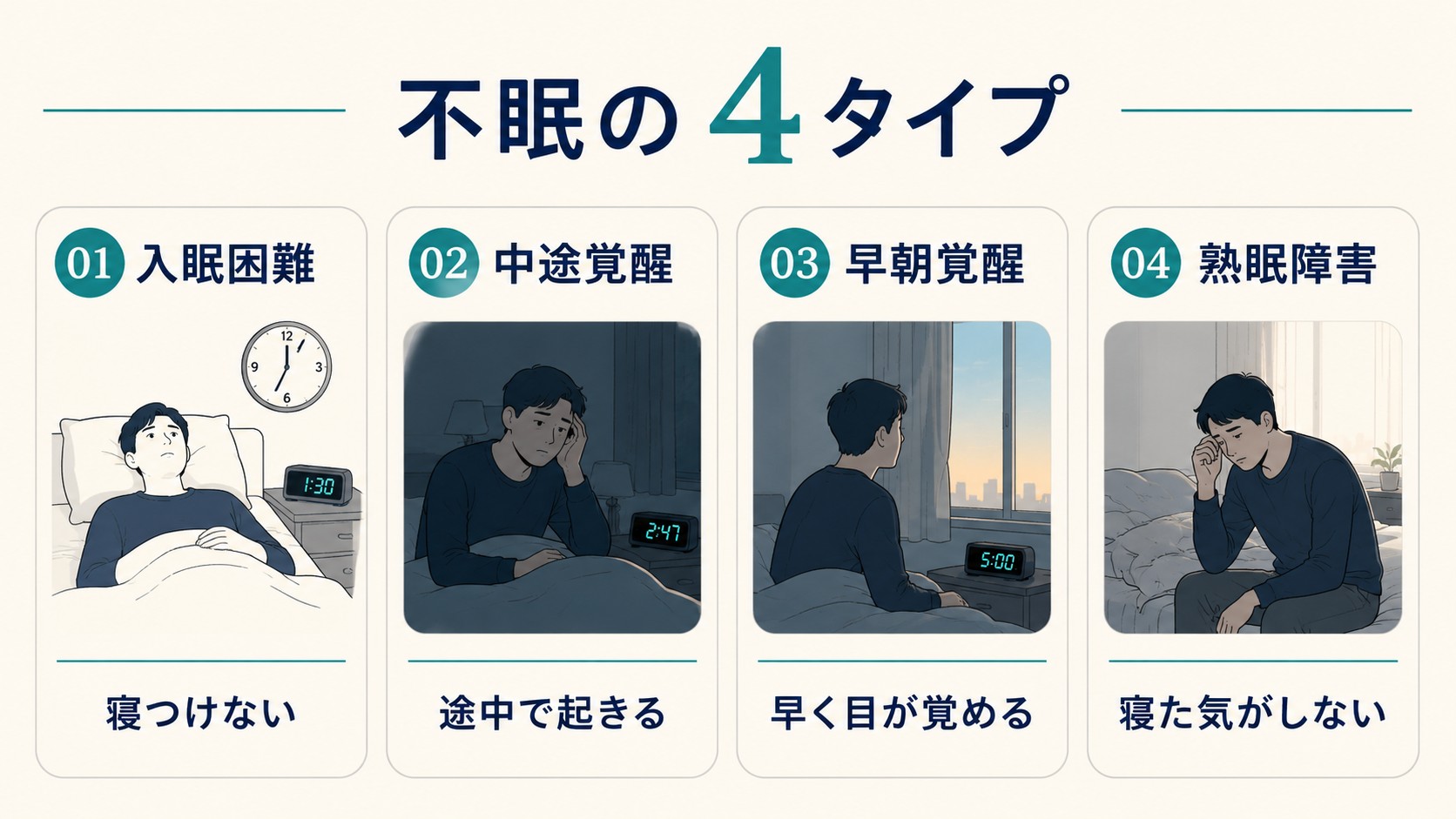 不眠の4タイプを示した図解。01入眠困難（寝つけない）・02中途覚醒（途中で起きる）・03早朝覚醒（早く目が覚める）・04熟眠障害（寝た気がしない）
