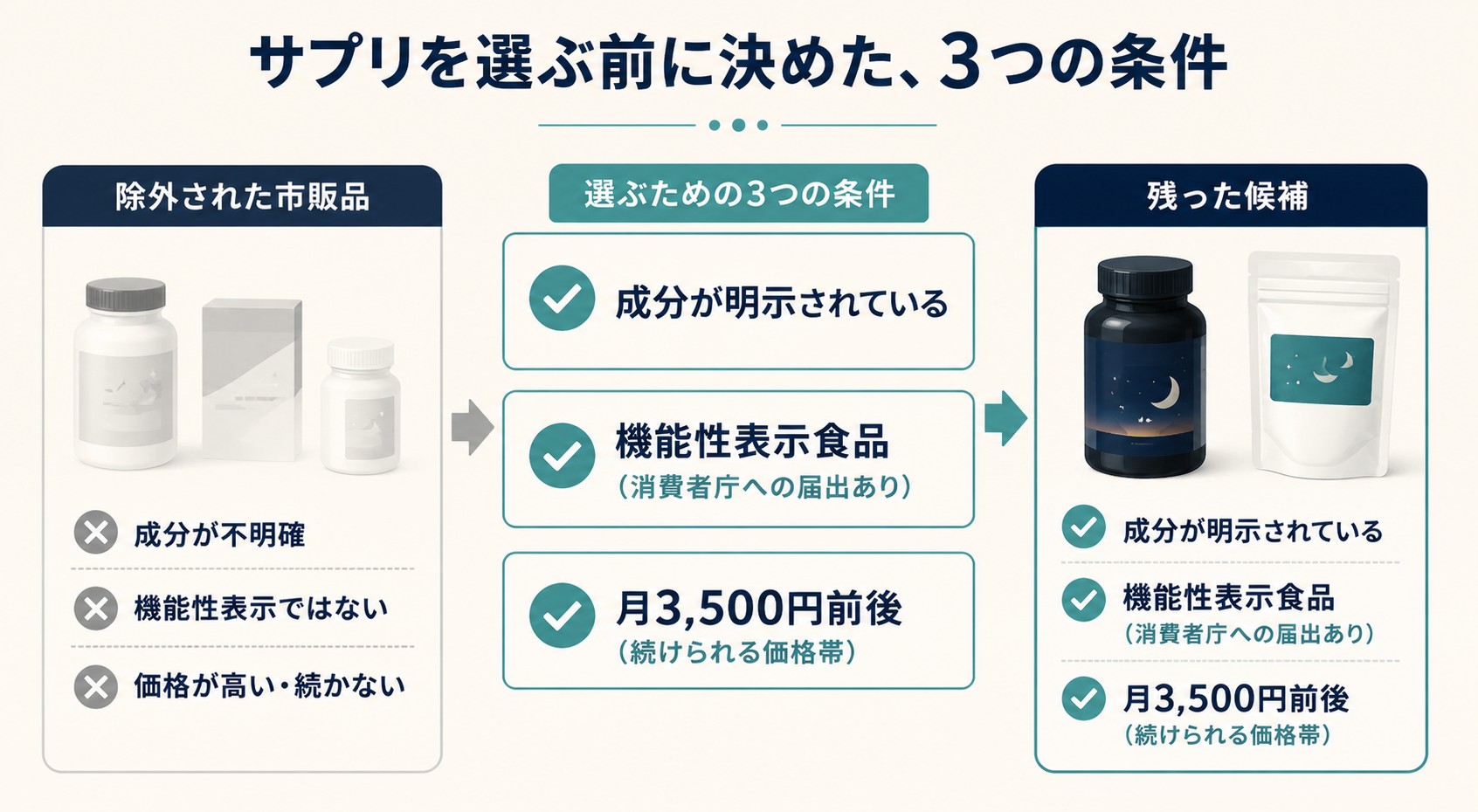 睡眠サプリを選ぶ前に決めた3つの条件と選定プロセスを示した比較図解。成分明示・機能性表示食品・月3500円前後という条件で候補を絞り込んだ過程