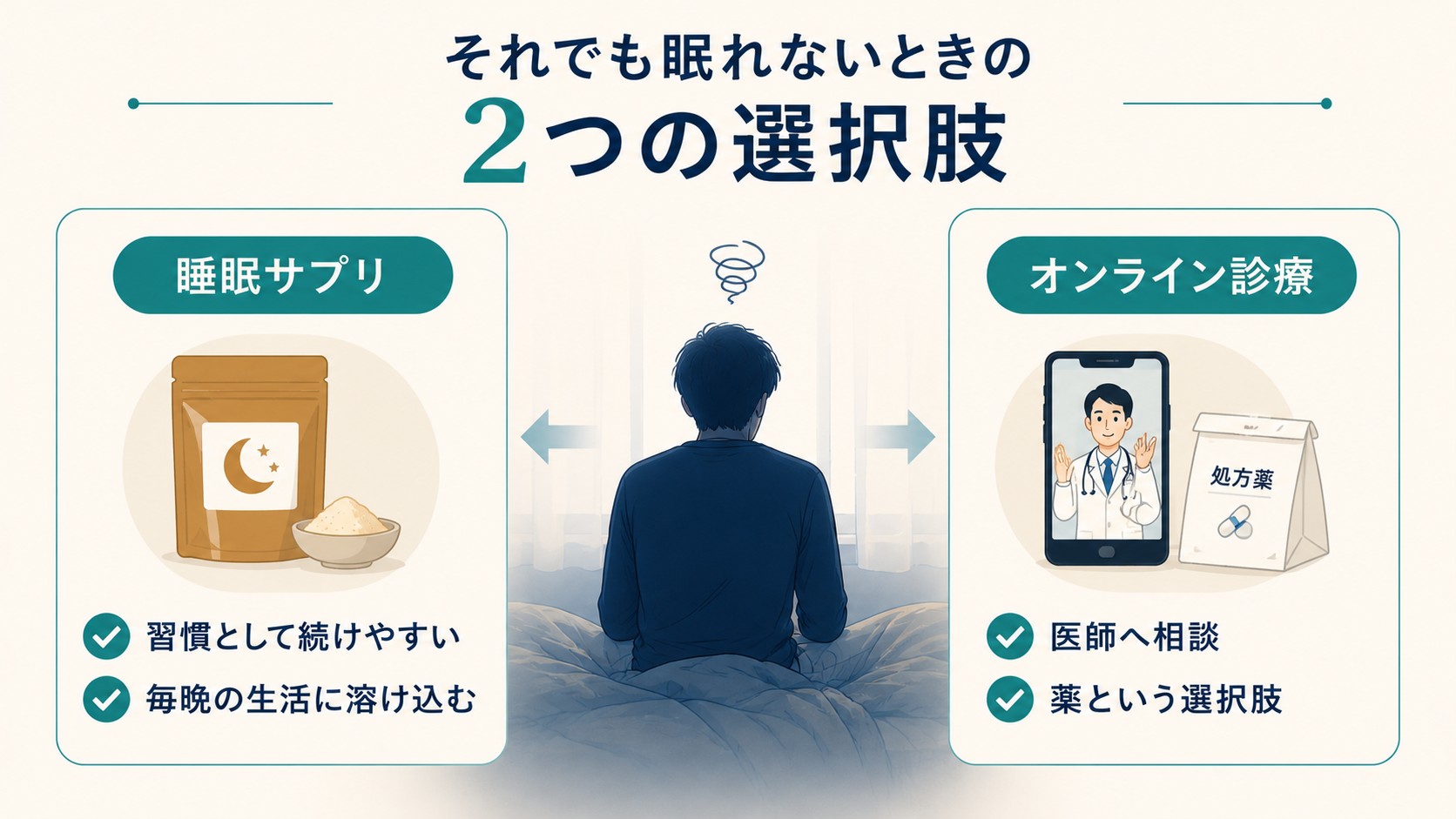 それでも眠れないときの2つの選択肢を示した図解。睡眠サポートサプリ（習慣として続けやすい・毎晩の生活に溶け込む）とオンライン診療（医師へ相談・薬という選択肢）
