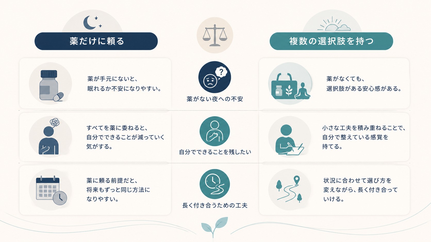 薬だけに頼る場合と複数の選択肢を持つ場合の比較図解。薬への依存リスクと複数の選択肢を持つことで得られる安心感の違いを対比
