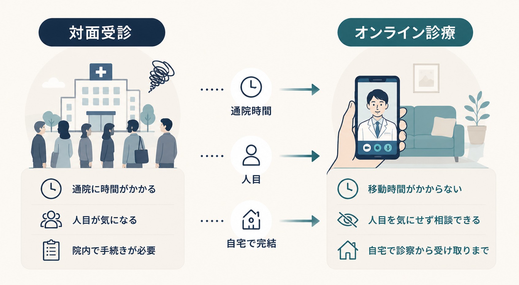 対面受診とオンライン診療の比較図解。左：通院時間がかかる・人目が気になる・院内で手続きが必要。右：移動時間がかからない・人目を気にせず相談できる・自宅で診察から受け取りまで