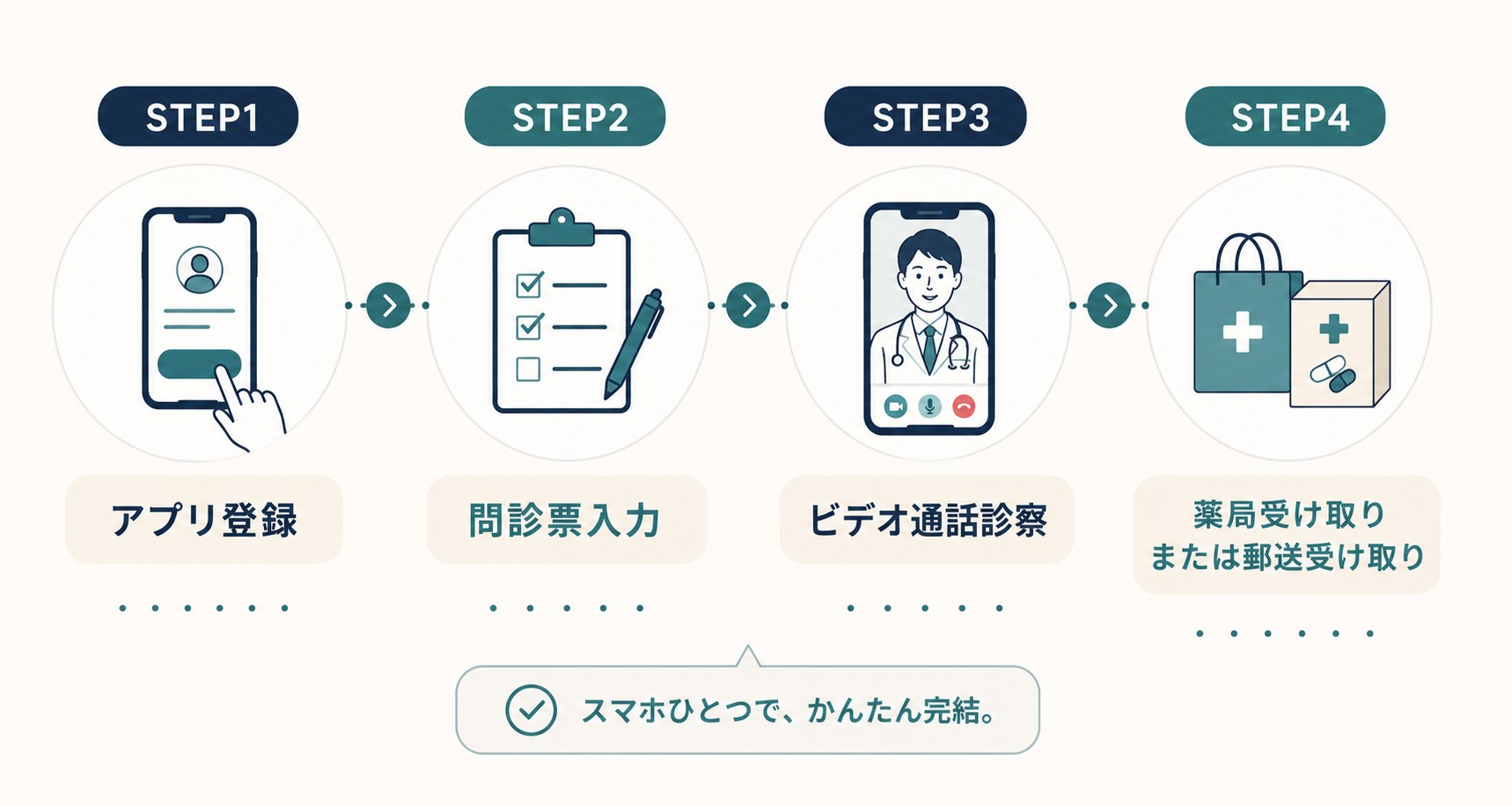オンライン診療の4ステップ図解。STEP1アプリ登録、STEP2問診票入力、STEP3ビデオ通話診察、STEP4薬局または郵送で受け取り。スマホひとつで完結。