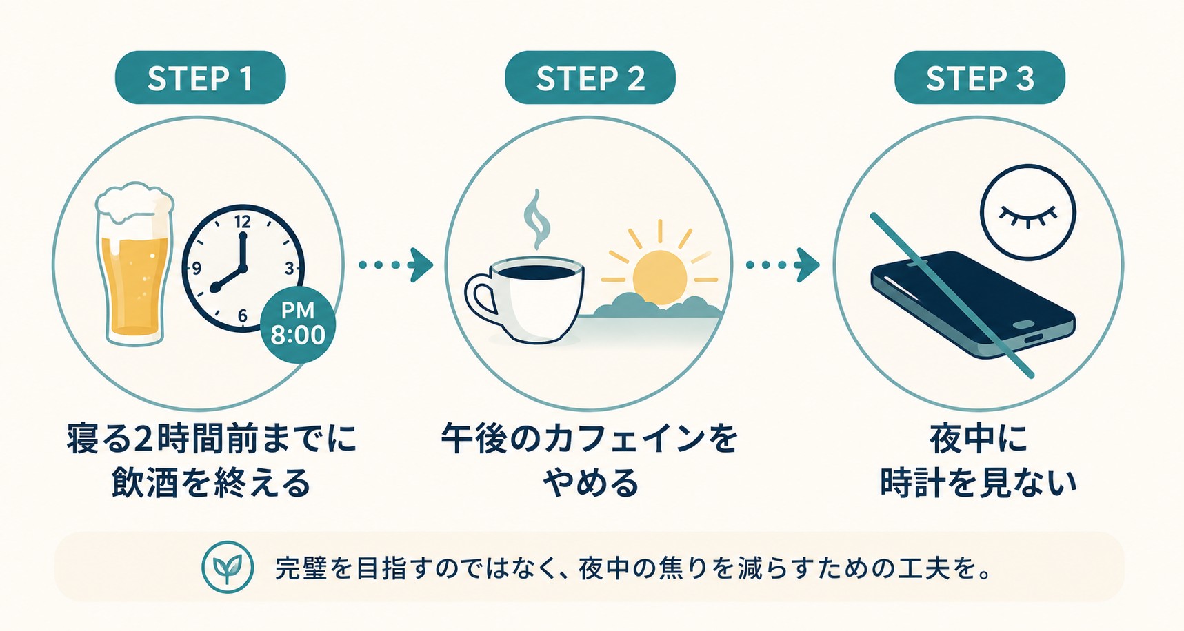 夜中に目が覚めるときの3ステップ対策図解。STEP1寝る2時間前までに飲酒を終える、STEP2午後のカフェインをやめる、STEP3夜中に時計を見ない