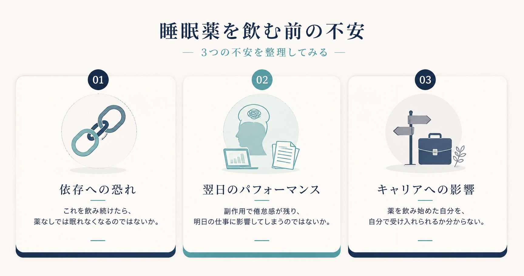 睡眠薬を飲む前の3つの不安を示した図解。01依存への恐れ:薬なしでは眠れなくなるのではないか。02翌日のパフォーマンス:副作用で倦怠感が残り仕事に影響するのではないか。03キャリアへの影響:薬を飲み始めた自分を受け入れられるか分からない