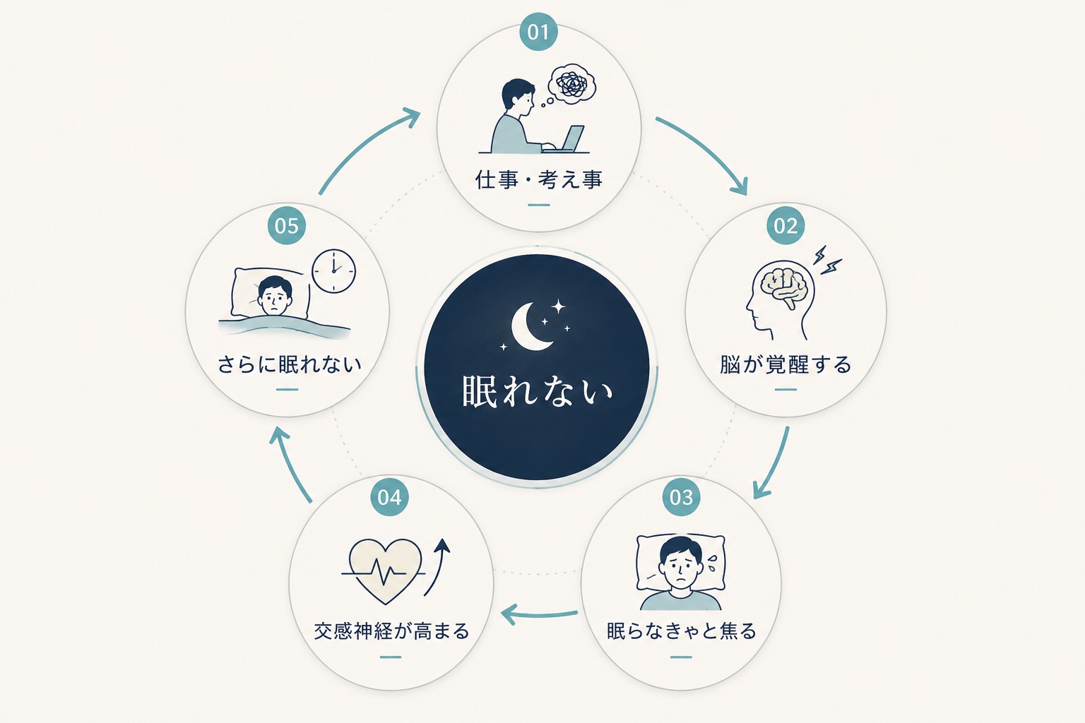 眠れない夜のサイクルを示した循環図解。仕事や考え事→脳が覚醒する→眠らなきゃと焦る→交感神経が高まる→さらに眠れない、の5段階が循環