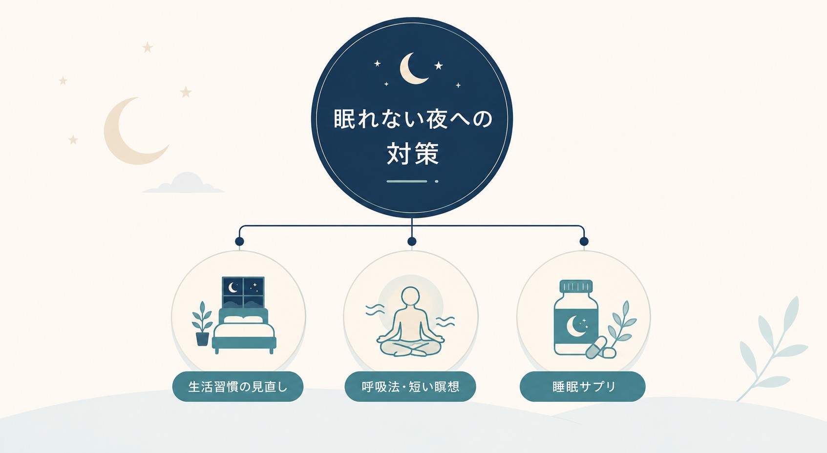 眠れない夜への3つの対策を示した図解。生活習慣の見直し・呼吸法と短い瞑想・睡眠サプリ