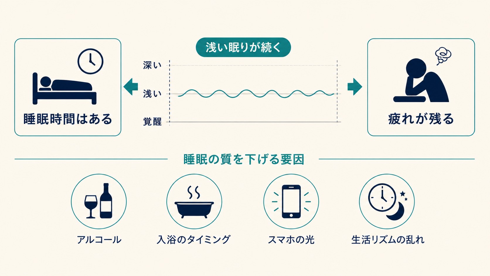 浅い眠りが続く仕組みと睡眠の質を下げる要因を示した図解。睡眠時間はあるが浅い眠りが続き疲れが残る状態と、原因となるアルコール・入浴のタイミング・スマホの光・生活リズムの乱れ