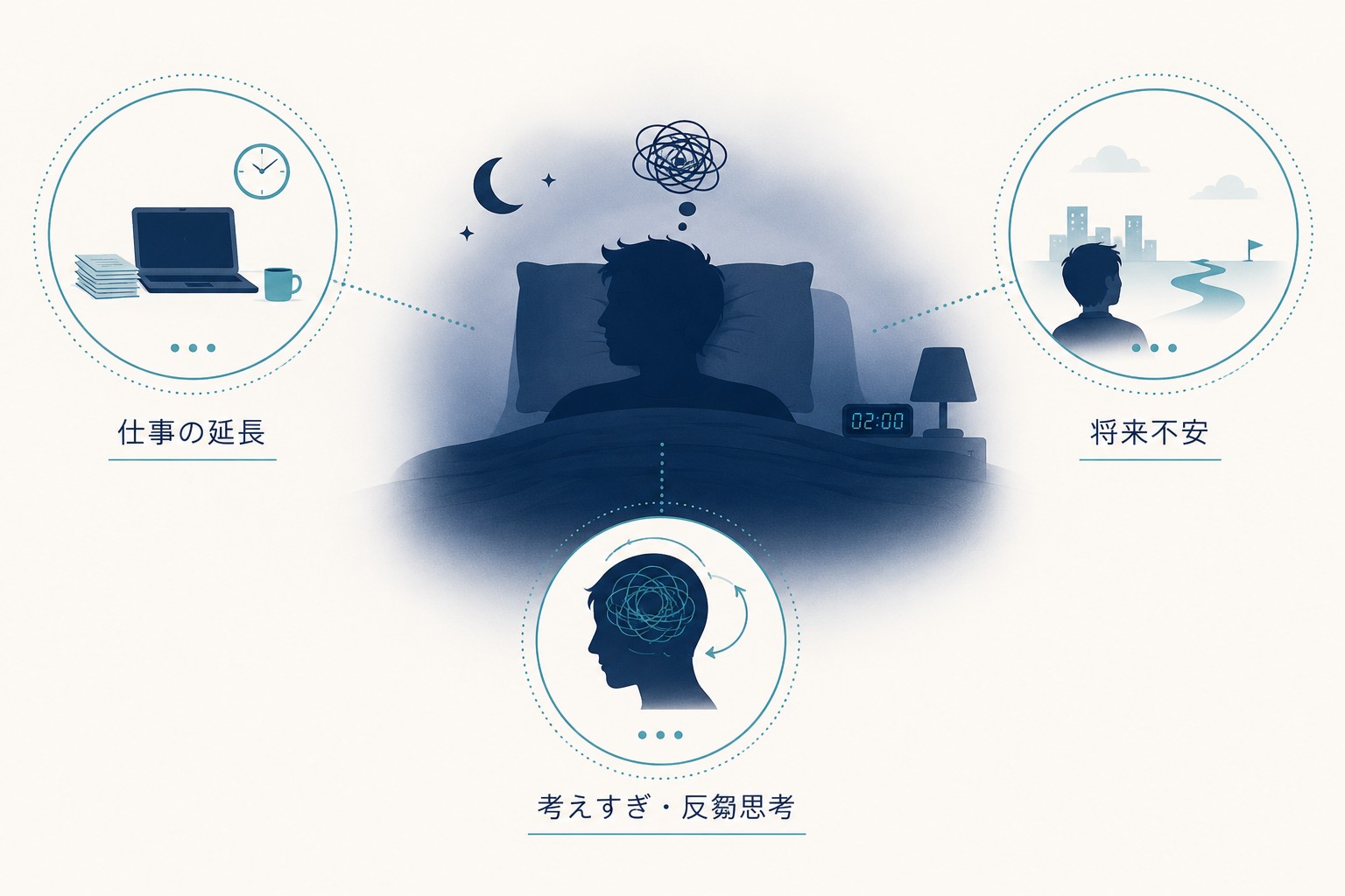 仕事のストレスで眠れない3つの原因を示した図解。仕事の延長・将来不安・考えすぎと反芻思考