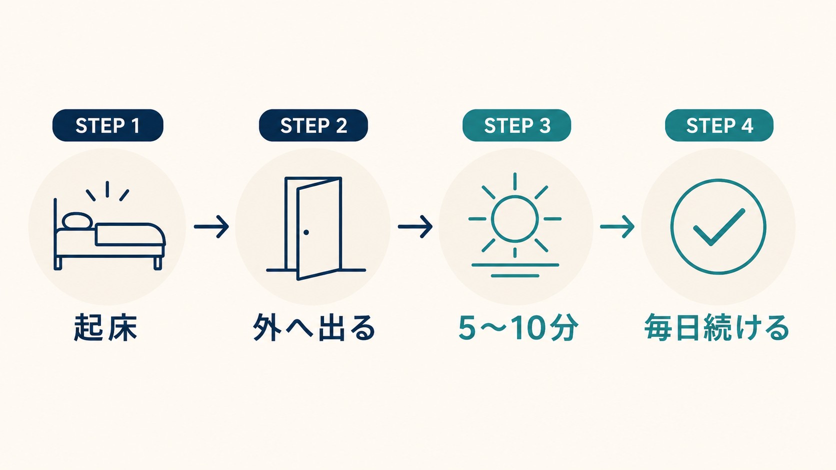 朝日を浴びる4ステップ図解