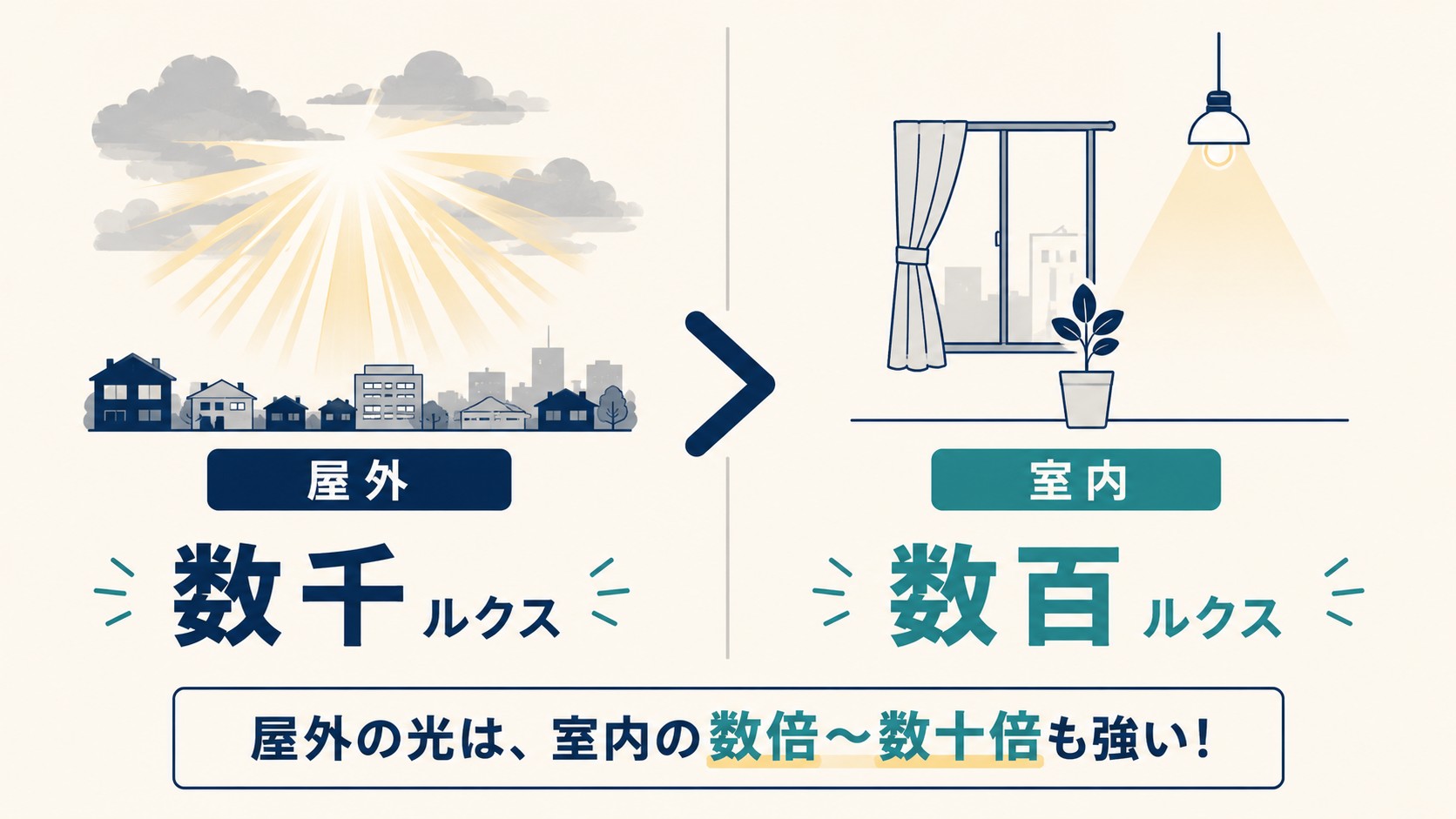 曇りや冬、外が暗い朝にどうするかの図解画像