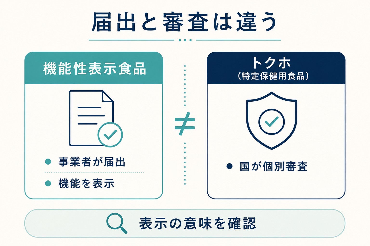 機能性表示とトクホの違いの画像