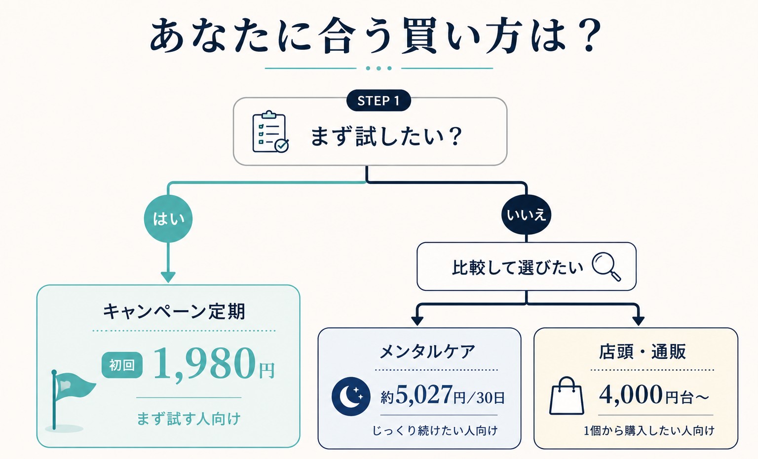 あなたに合う買い方の画像
