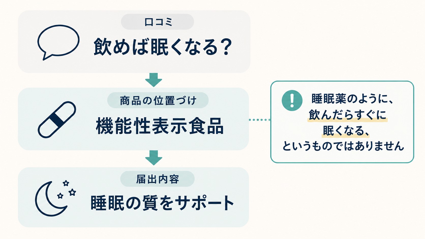 「眠くはならなかった」という声について