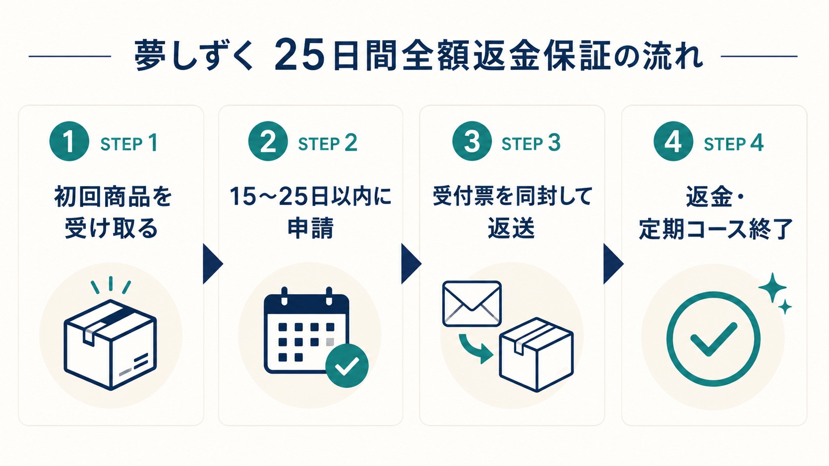 返金保証の流れ