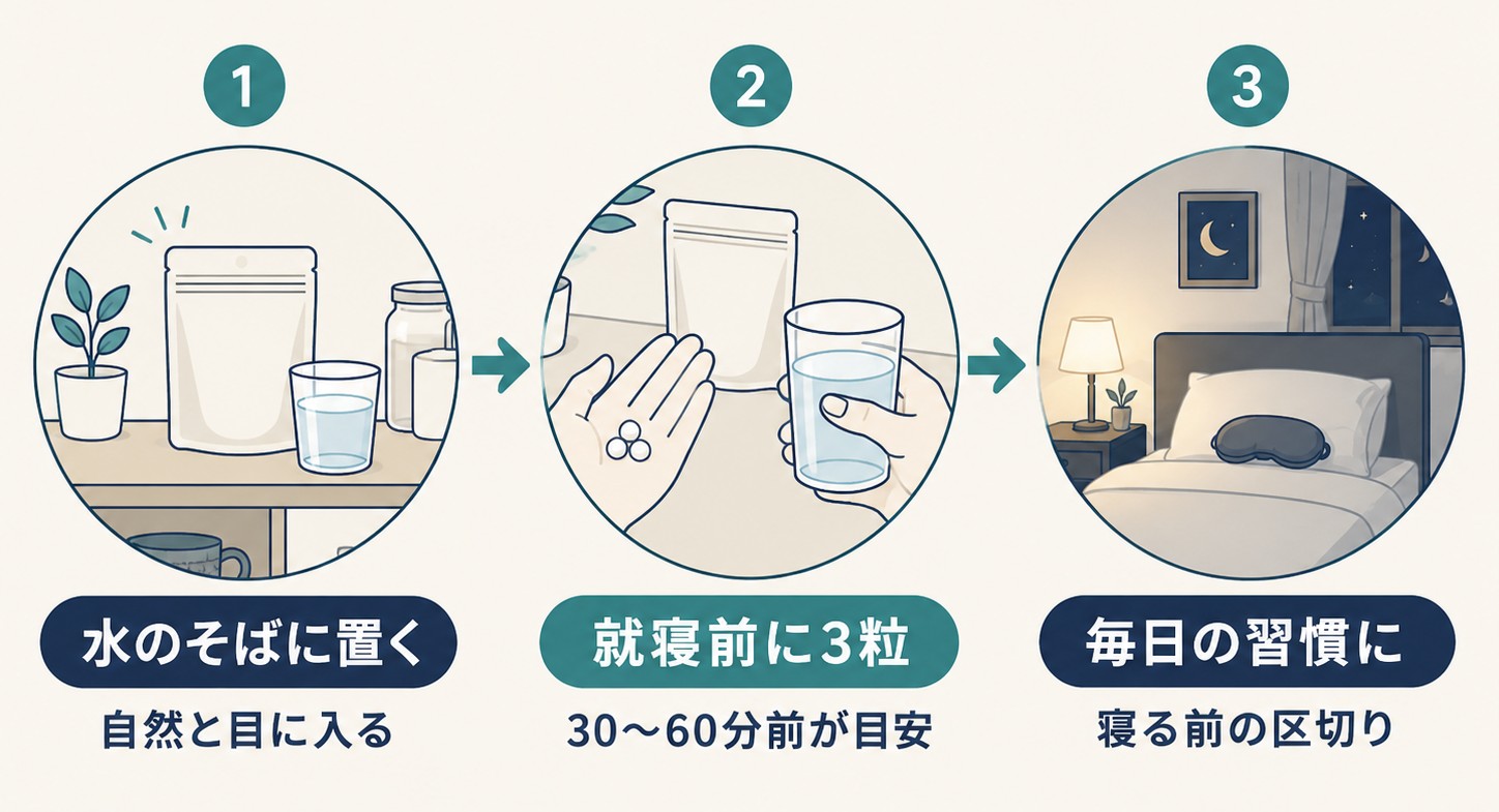 就寝の30〜60分前に3粒を飲む、筆者のタイミングを示すイメージ