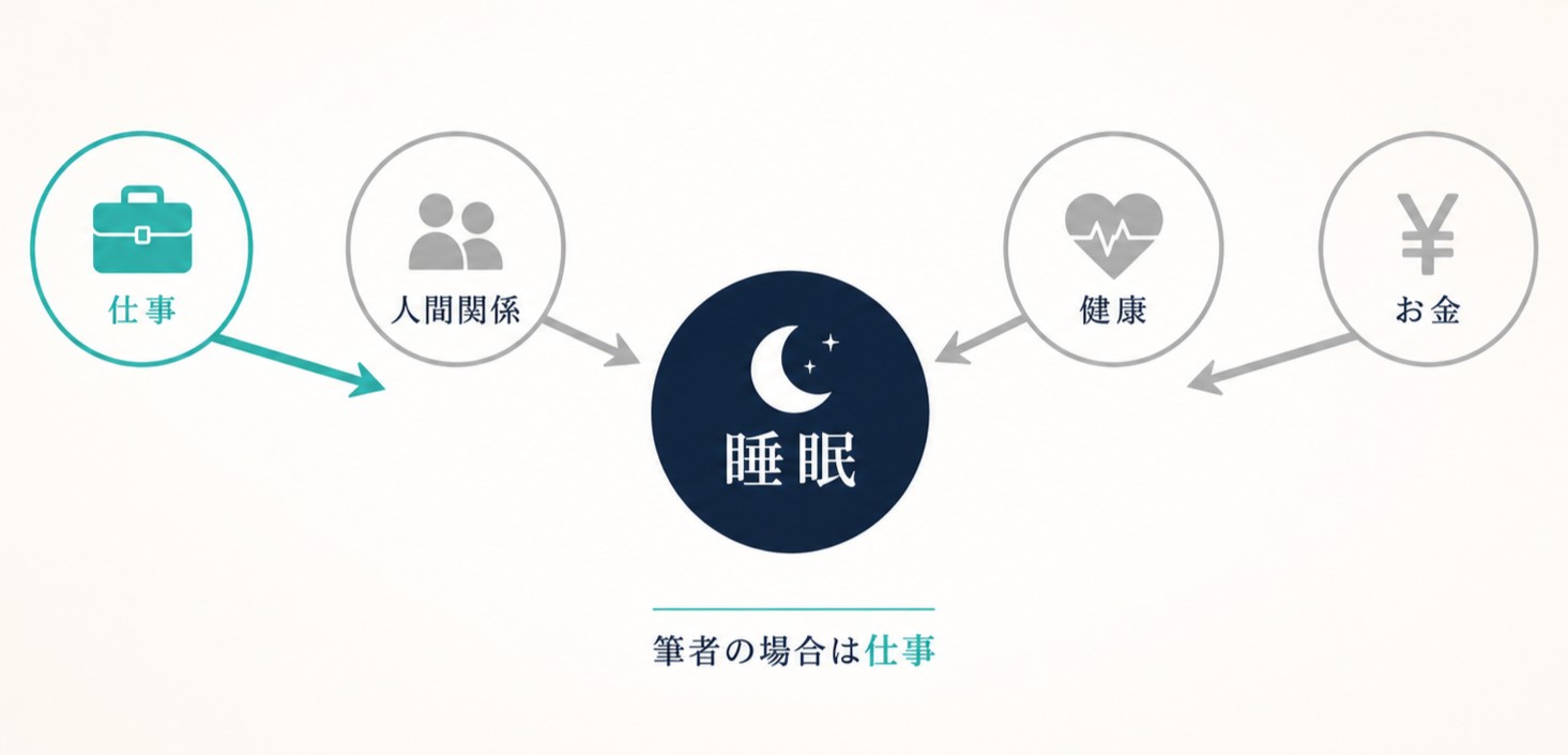 持論:眠れない原因は、結局ストレス