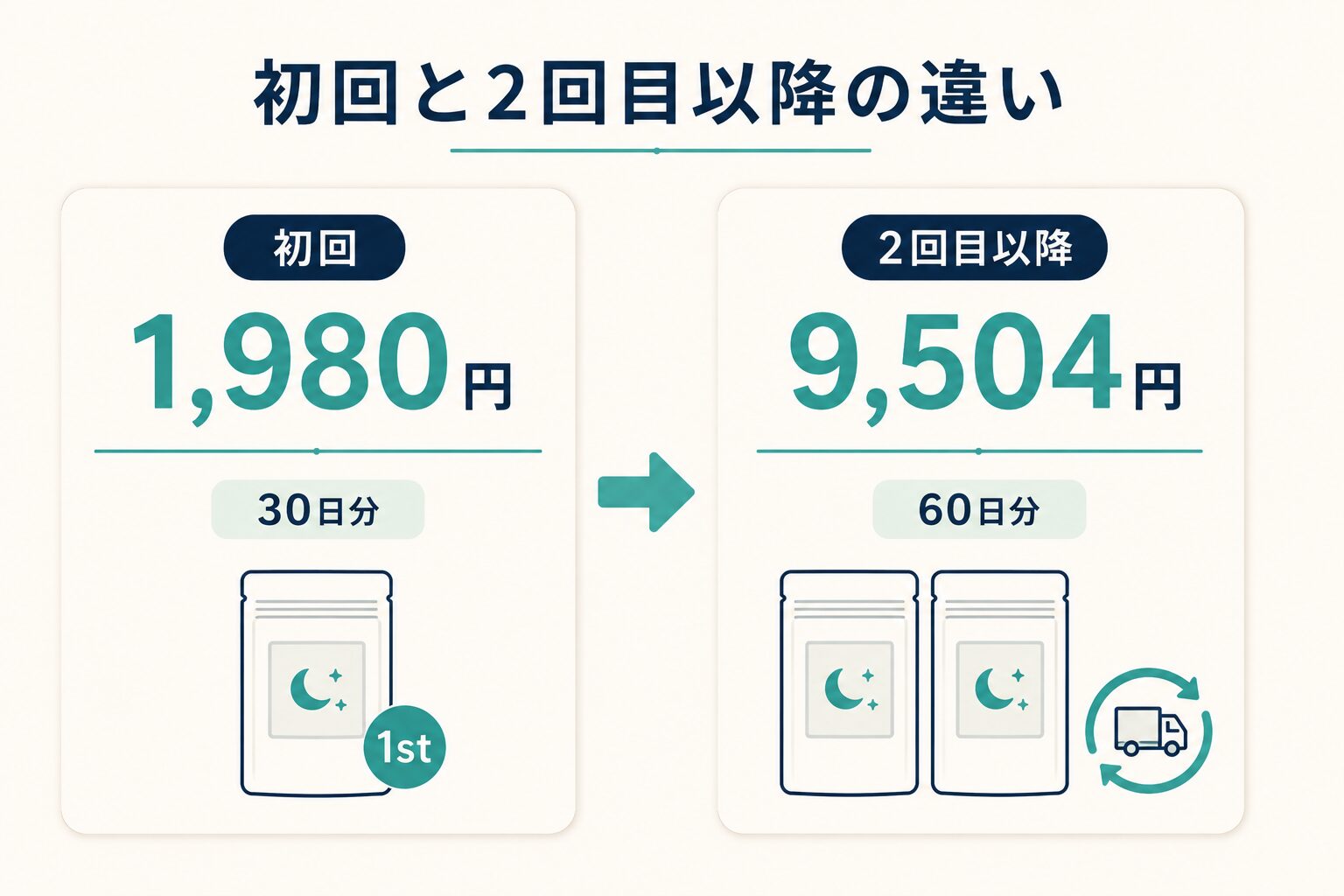 初回と２回目以降の金額の違いを説明する画像