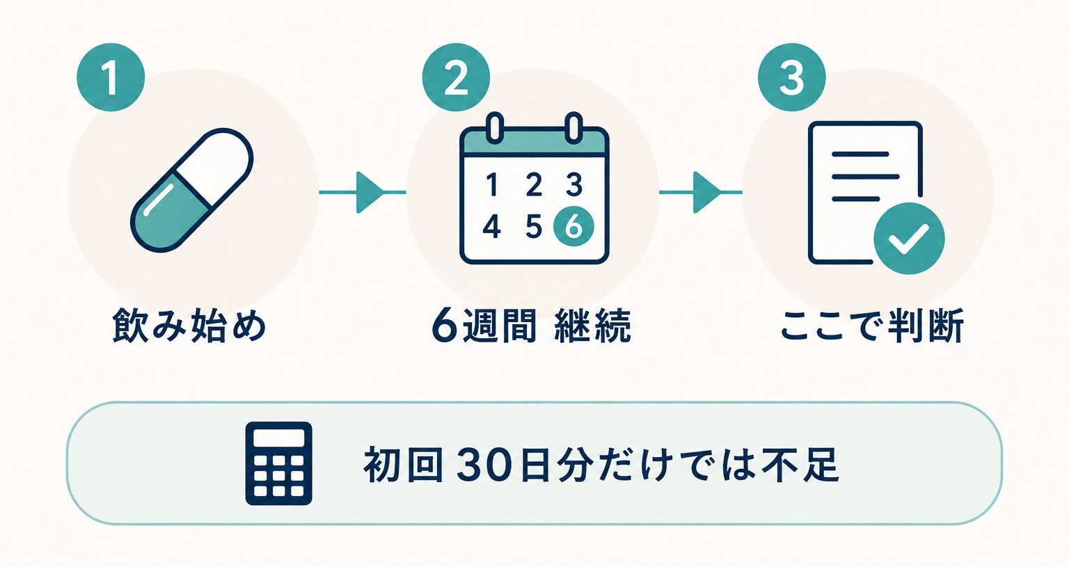 いつから判断する？——臨床試験は6週間の画像