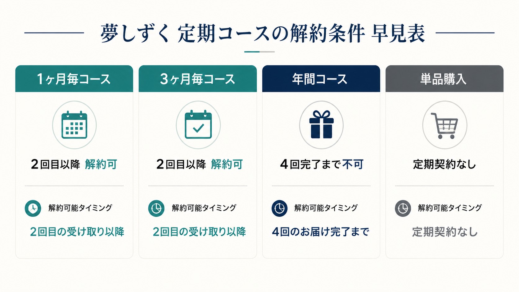 解約コースの【早見表】
