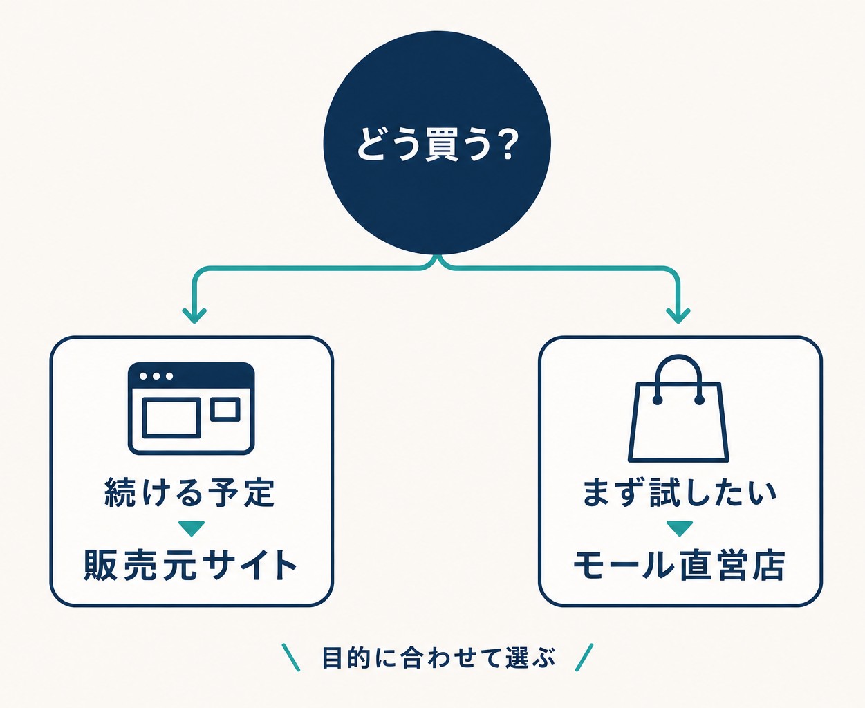 販売元サイトとモール直営店のどちらで買うかを比べるイメージ