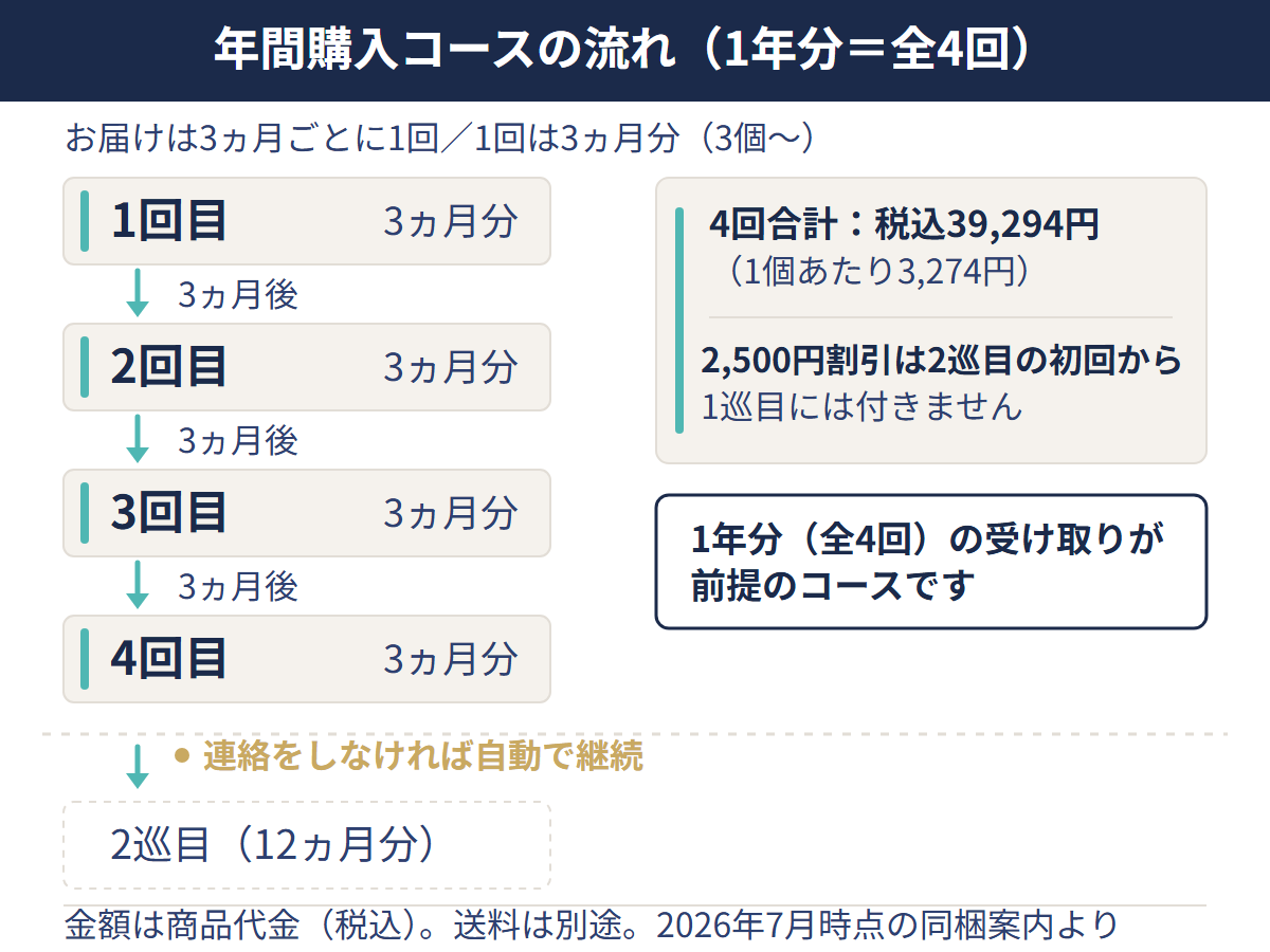 夢しずくの年間購入コースの流れ。3ヵ月ごとに4回届き、連絡をしなければ2巡目に自動で継続する